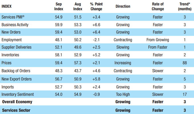 PMI-ISM-usa