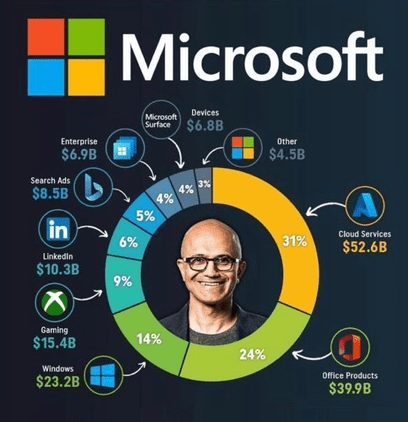 Fatturati in percentuale del business di Microsoft.