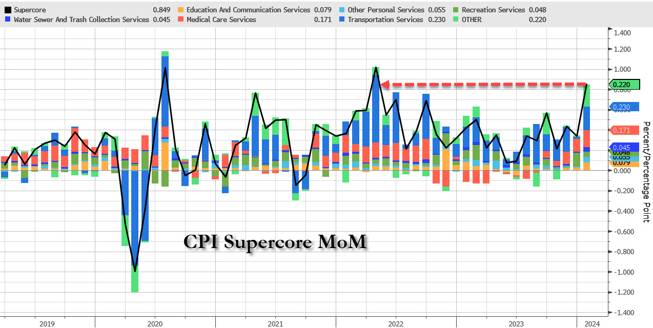 supercore-cpi-inflazione