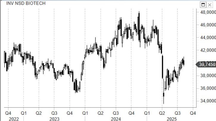  Grafico Invesco US Nasdaq Biotech 