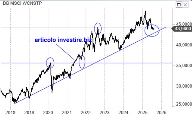 Xtrackers MSCI World Consumer Staple