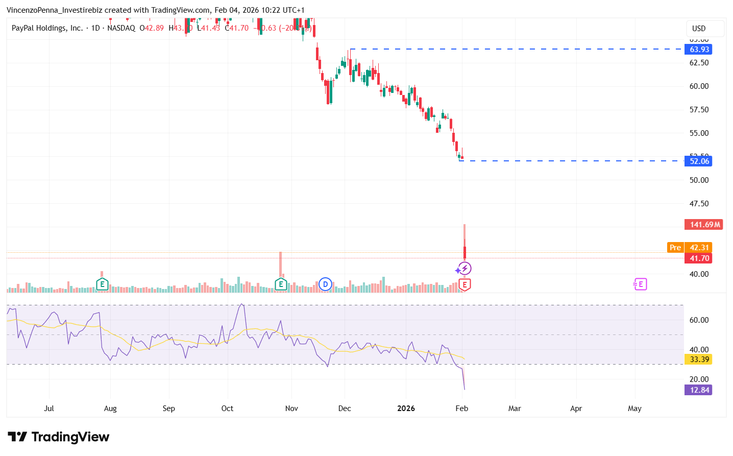 paypal-grafico-crollo