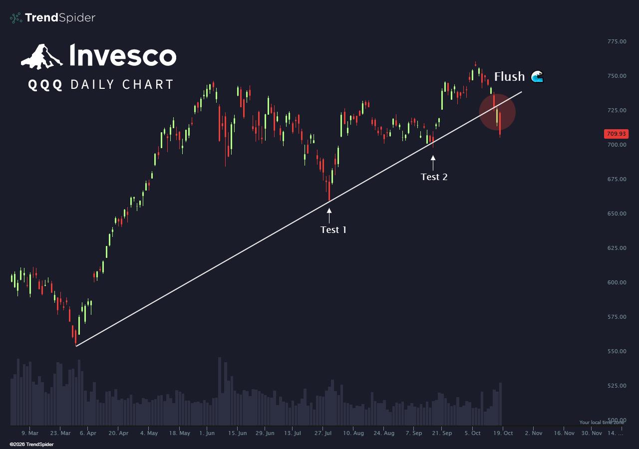 qqq-trendline-bear