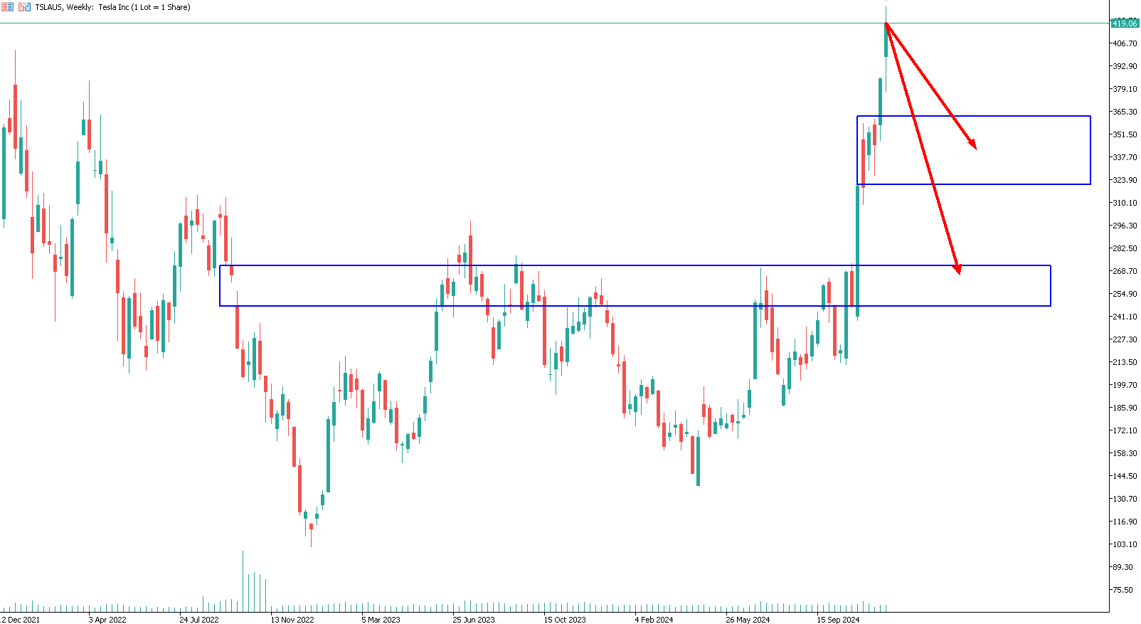 tesla-prezzo-buy