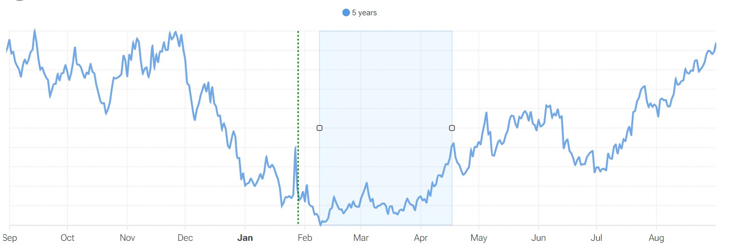 stagionalità-forecaster-natgas