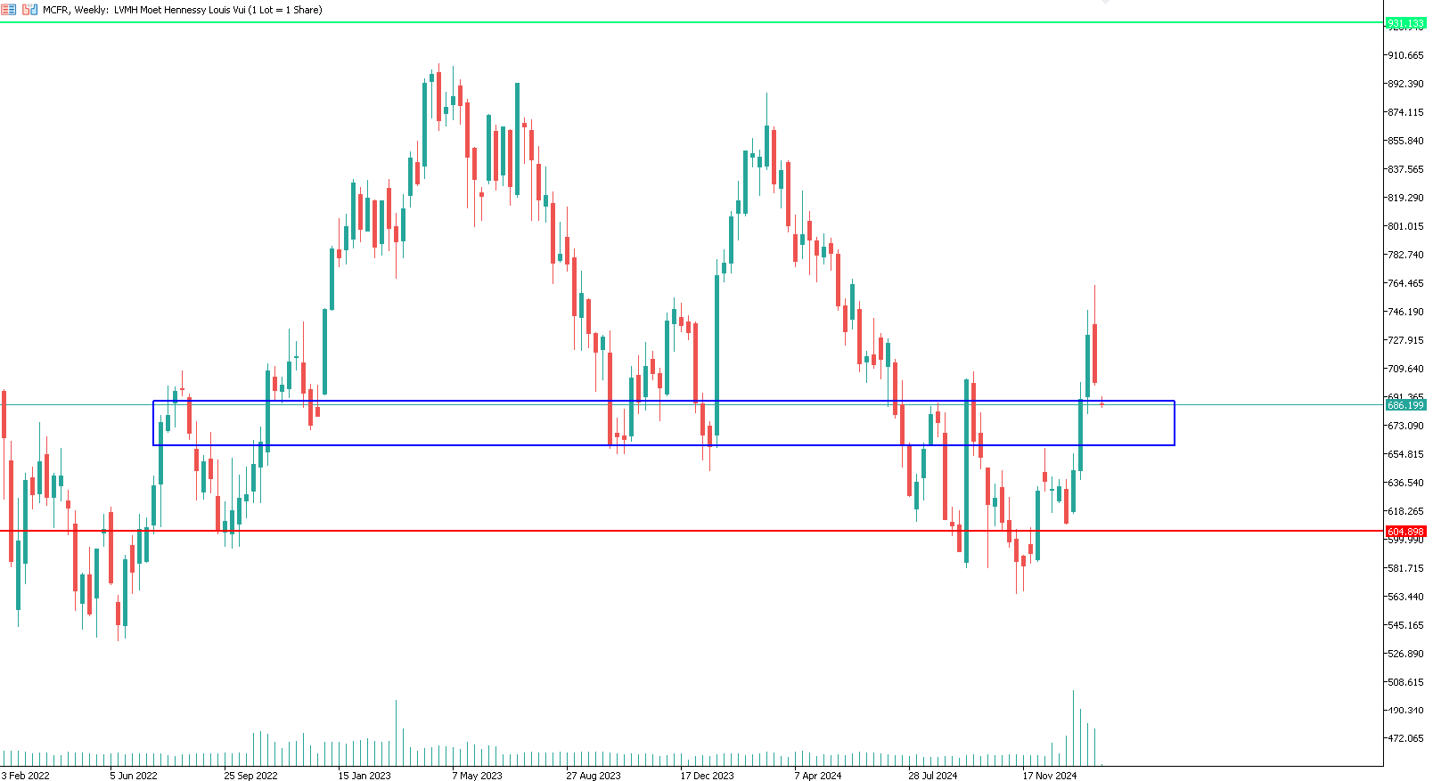 lvmh-trade-long