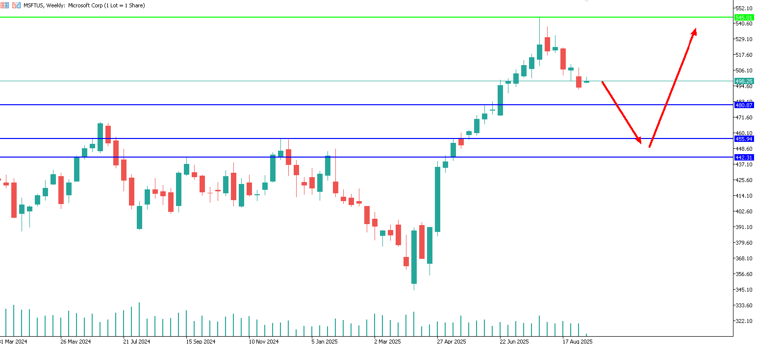 microsoft-trading-leva