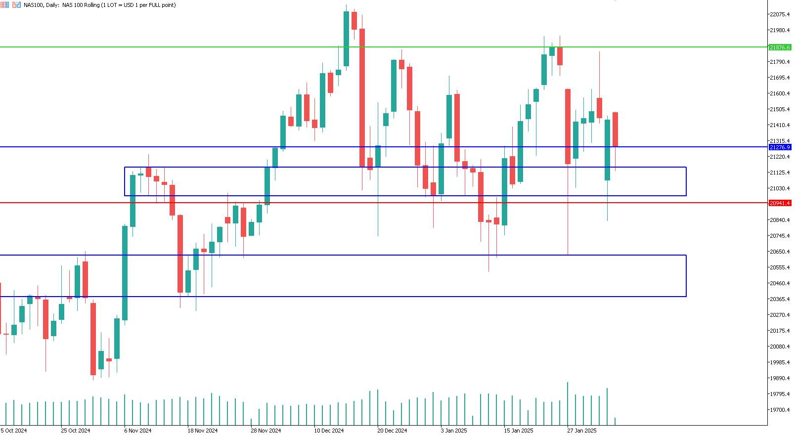 nasdaq-trading-long