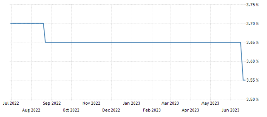 interessi-cina-interestrates