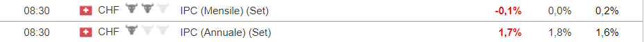 inflazione-svizzera-chf