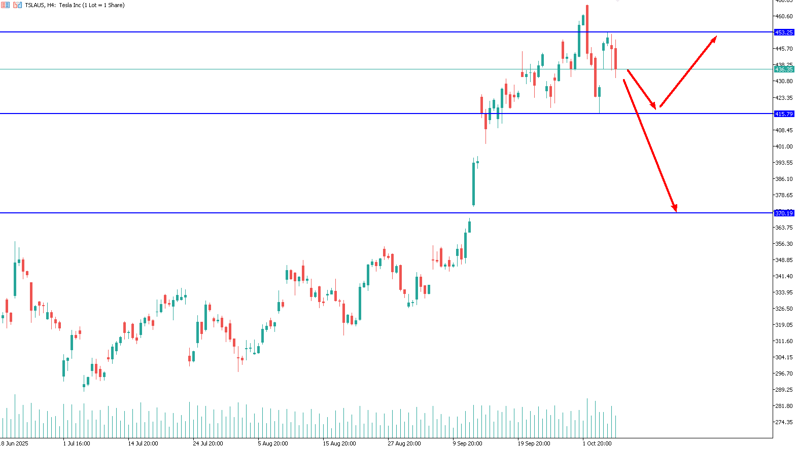 tesla-trading-sell