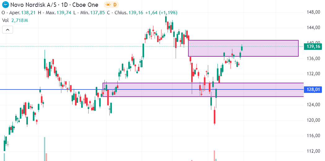 trading-novo-nordisk