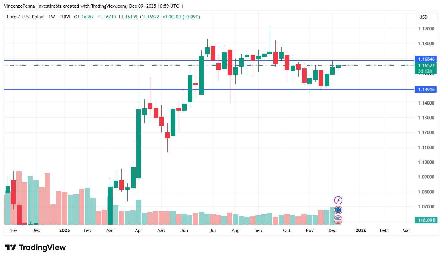 euro-dollaro-trading