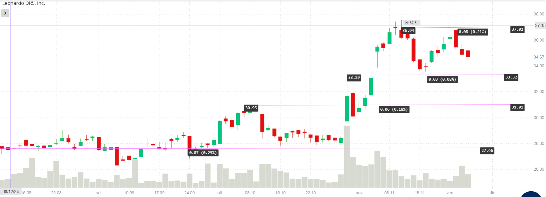 leonardo-trading-difesa