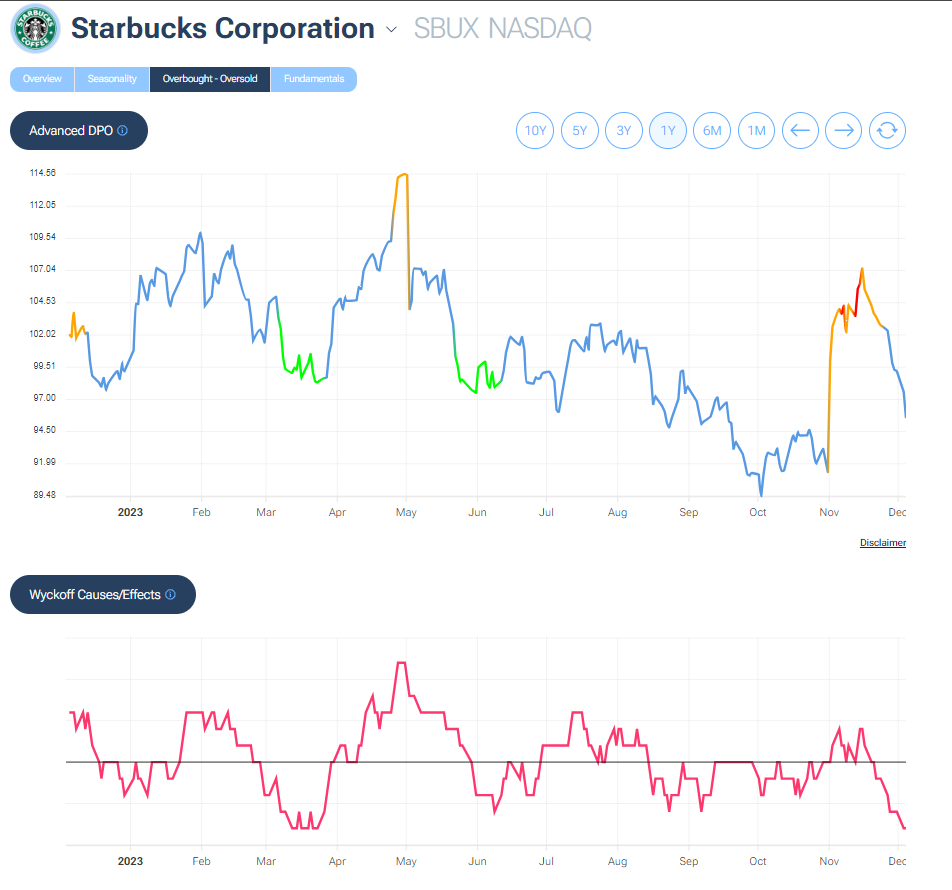 starbucks-forecaster-wyckoff