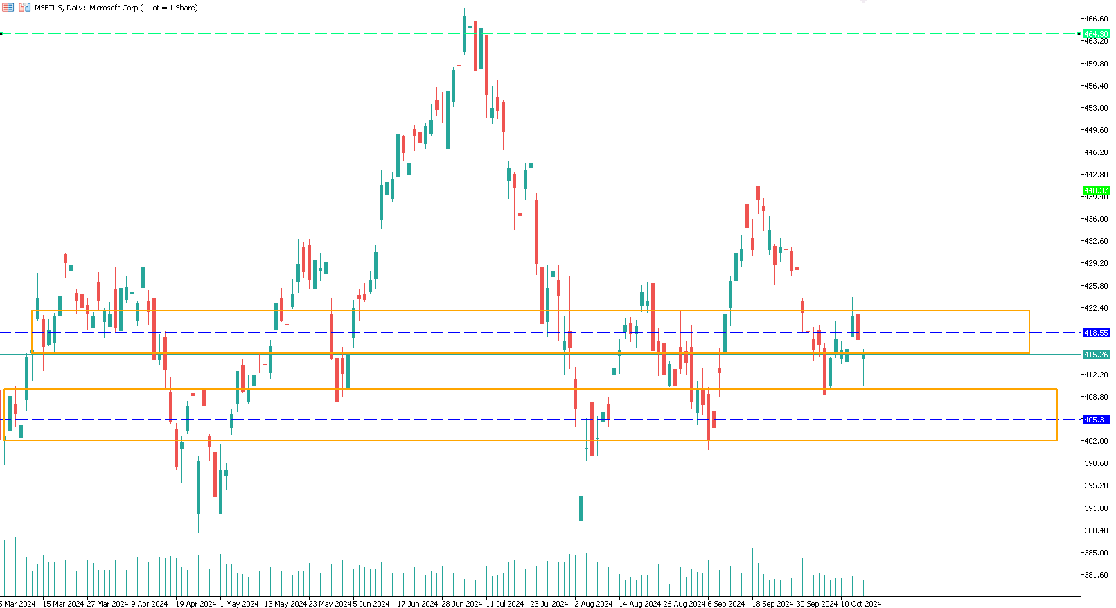 microsoft-trading-buy