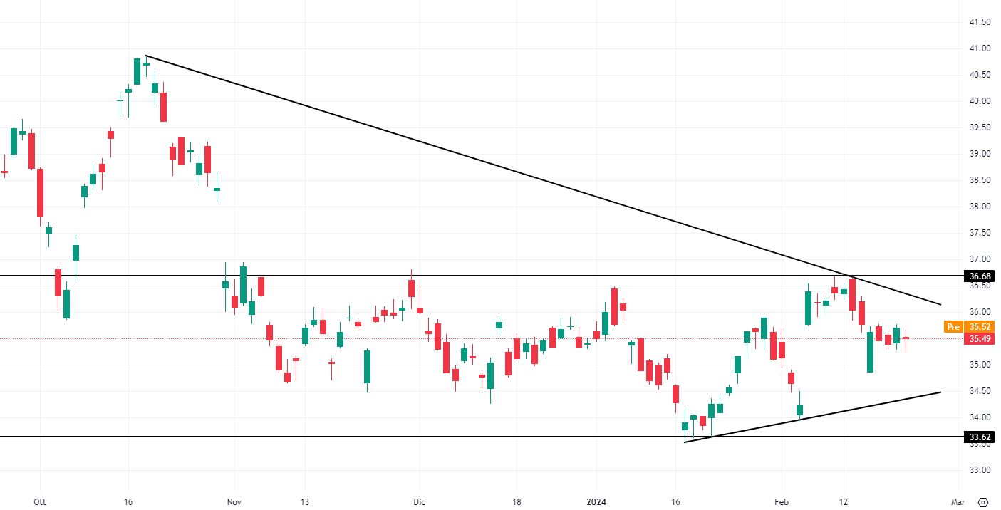 Opportunità di trading in Borsa analisi tecnica azione Fincantieri