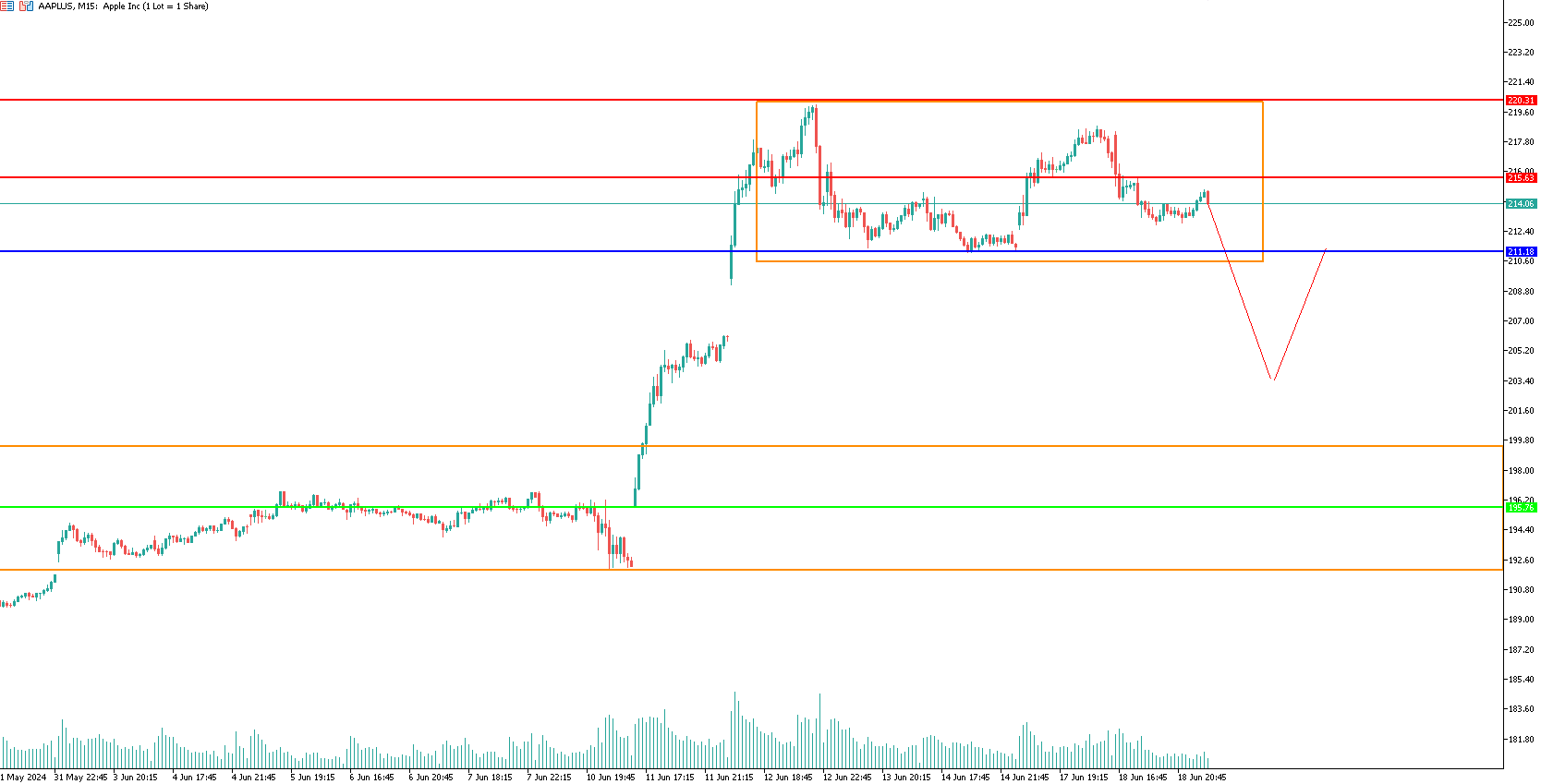 apple-stock-azione