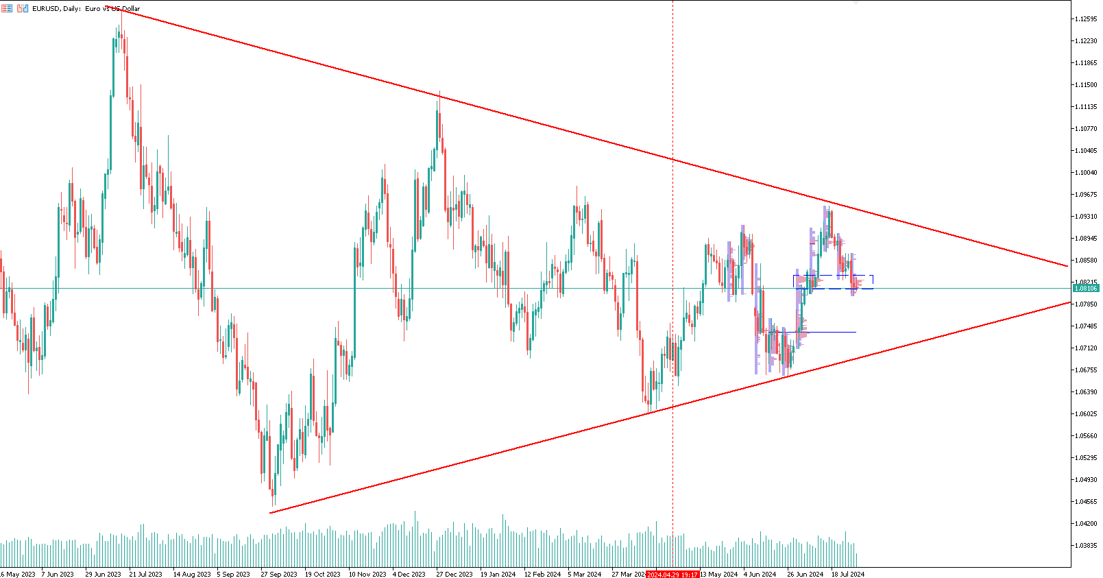 eurusd-analisi-tecnica