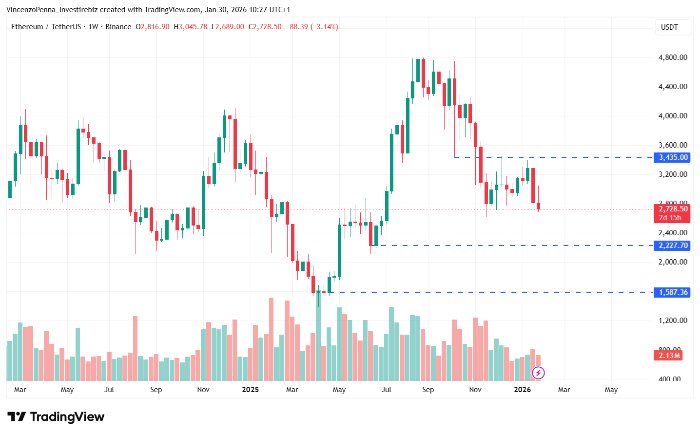 ethereum-bitcoin-analisi