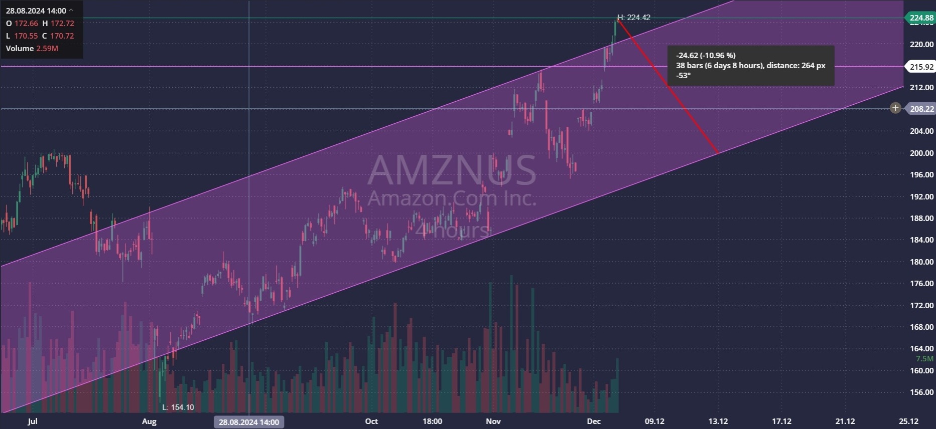 amazon-trading-stock