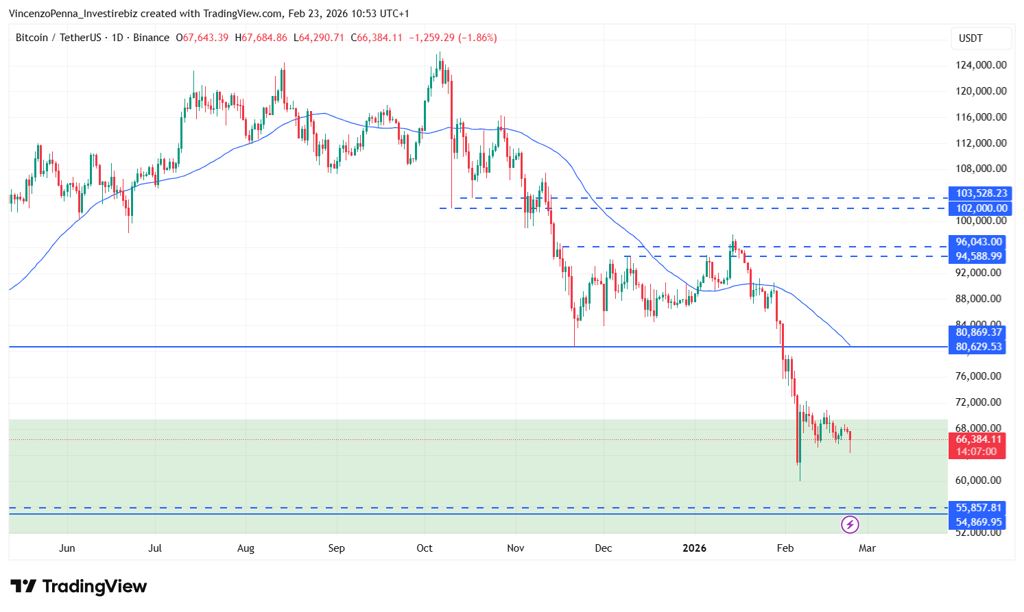 bitcoin-compro-crollo