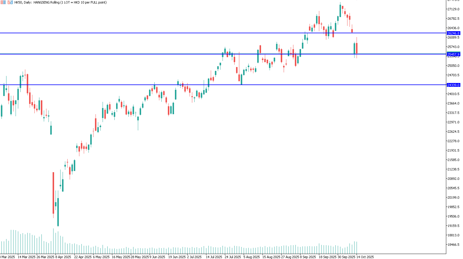 hang-seng-cina