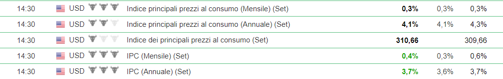 cpi-inflazione-calendario