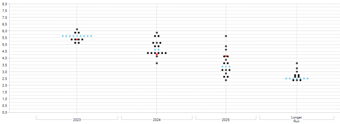 dotplot-fomc-verbali