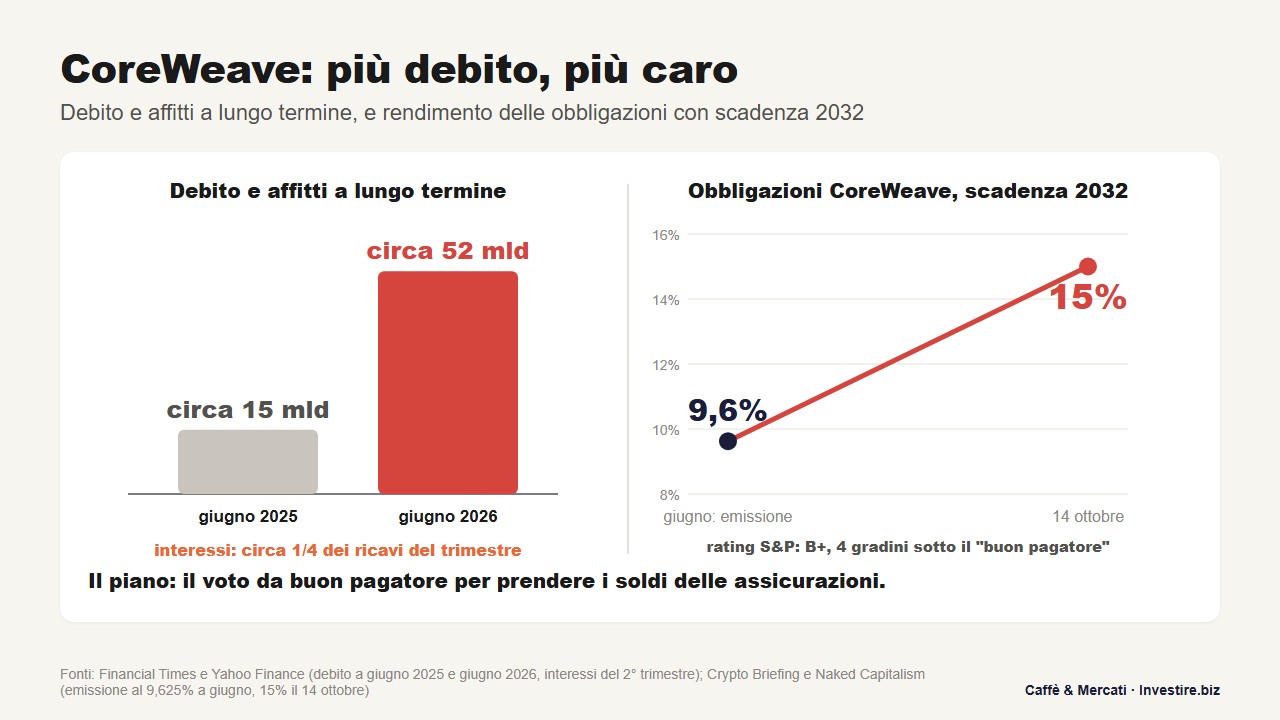 coreweave-debito-obbligazioni