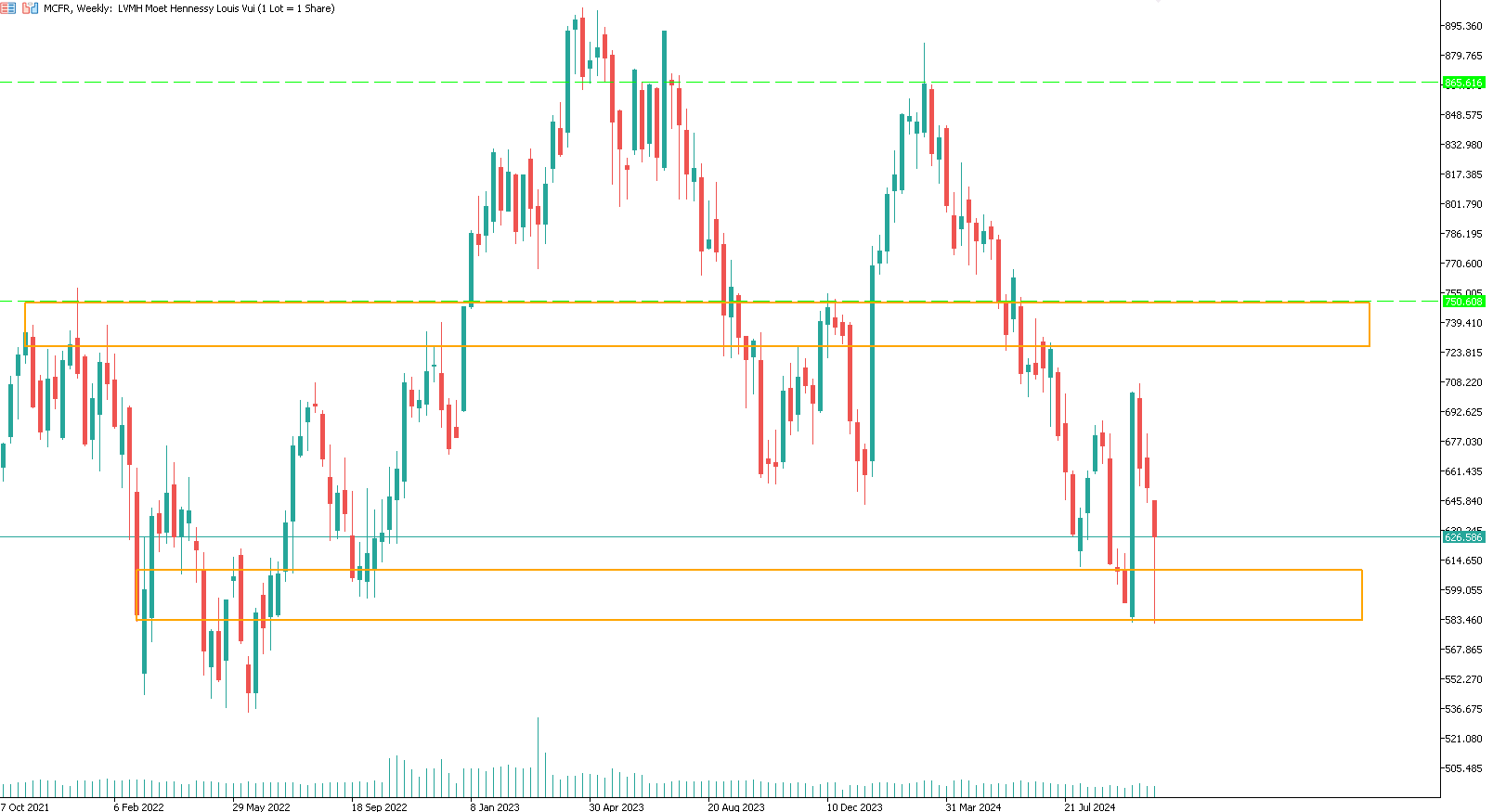 lvmh-trading-long