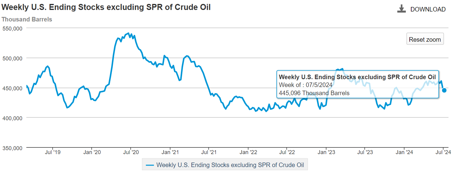 scorte-petrolio-wti