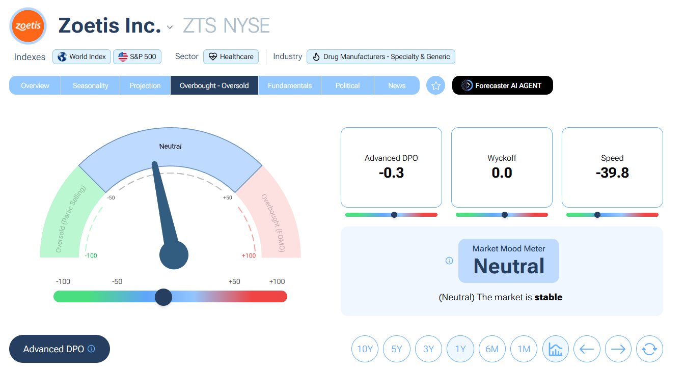 zoetis-trading-forecast