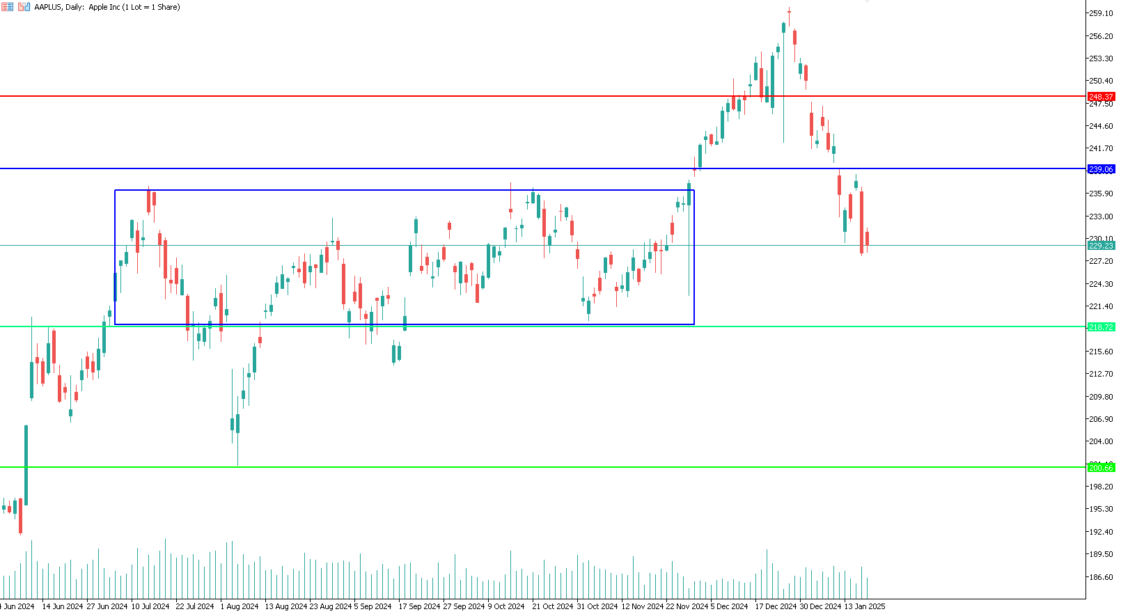 apple-trading-analisi