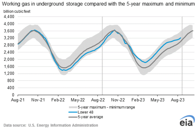 natural-gas-scorte