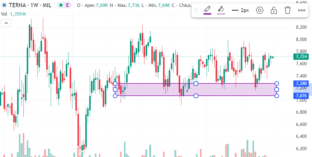 terna-grafico-trading