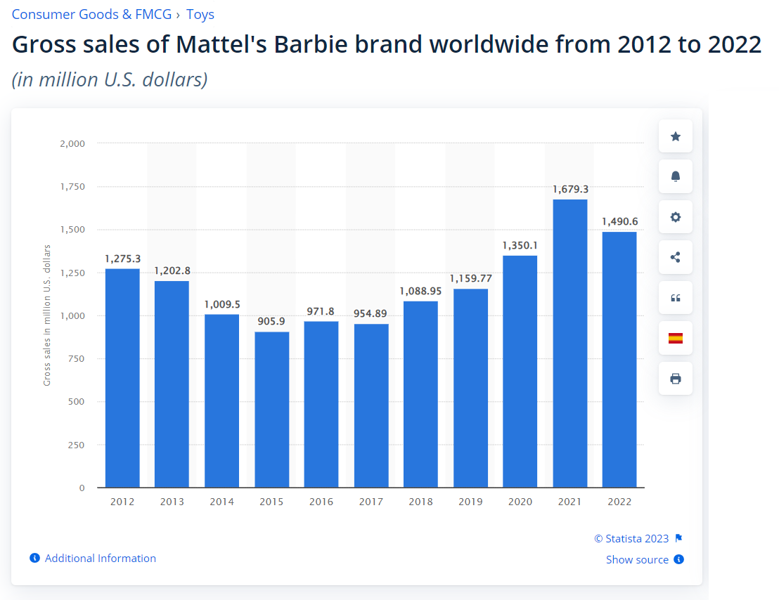 Fatturato Mattel da vendite prodotti Barbie. Fonte: Statista.