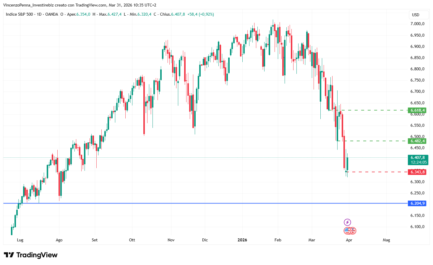 S&P500-vix-occasione