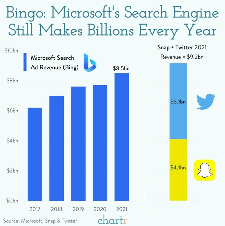 Fatturati Bing vs Twitter e Snap.