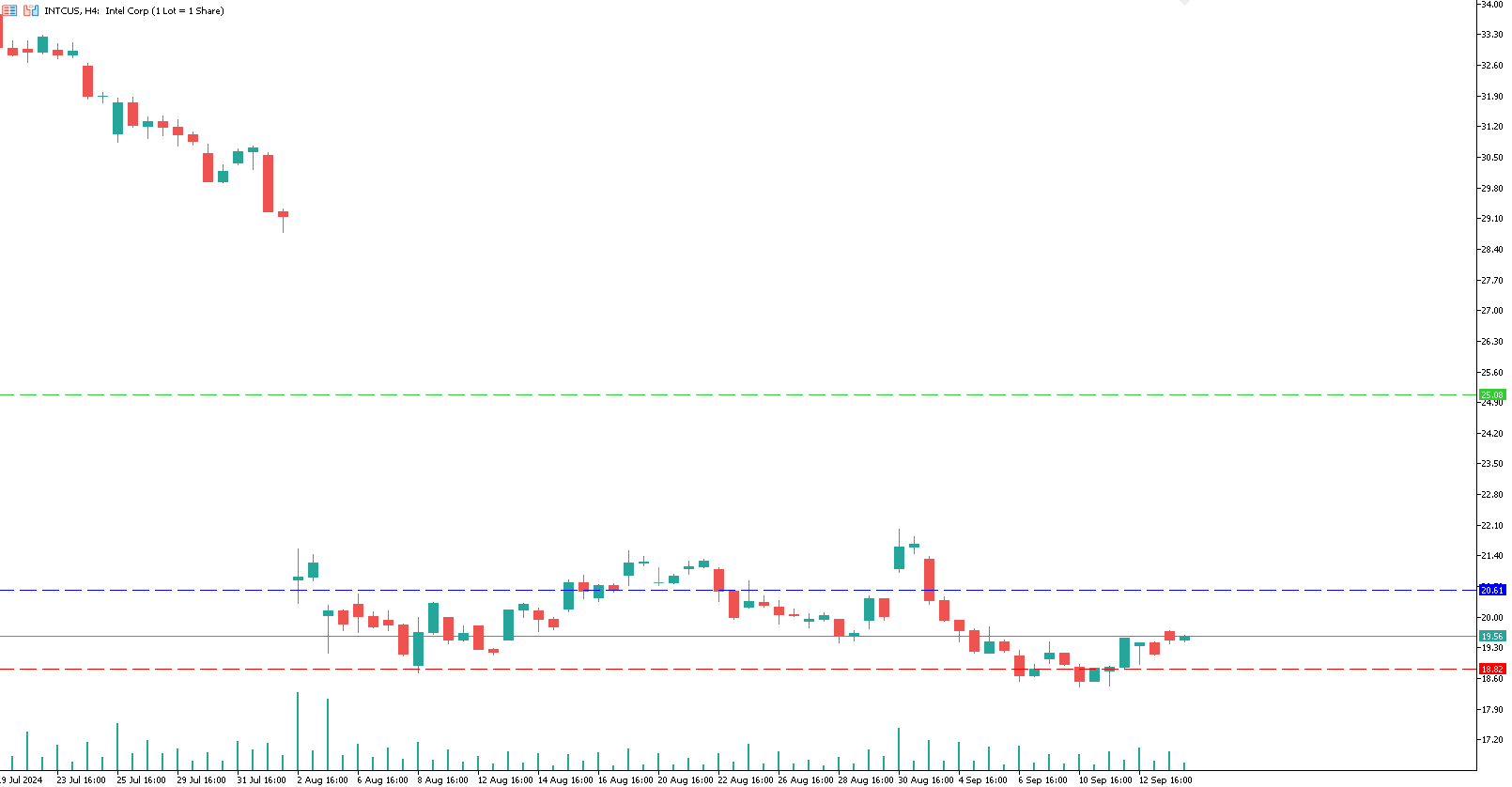 intel-trading-long