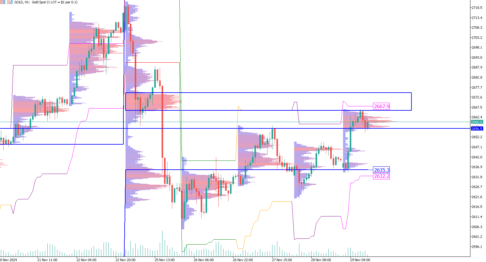 gold-trading-livelli