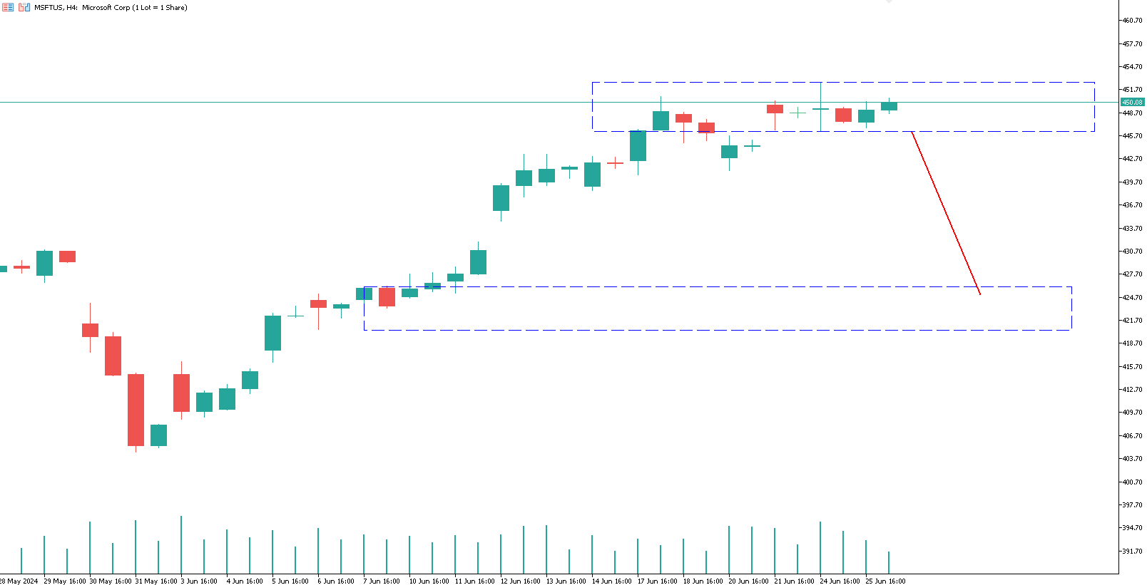 microsoft-azioni-trading