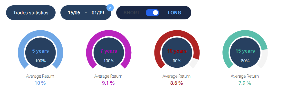 forecaster-stagionalità-nasdaq