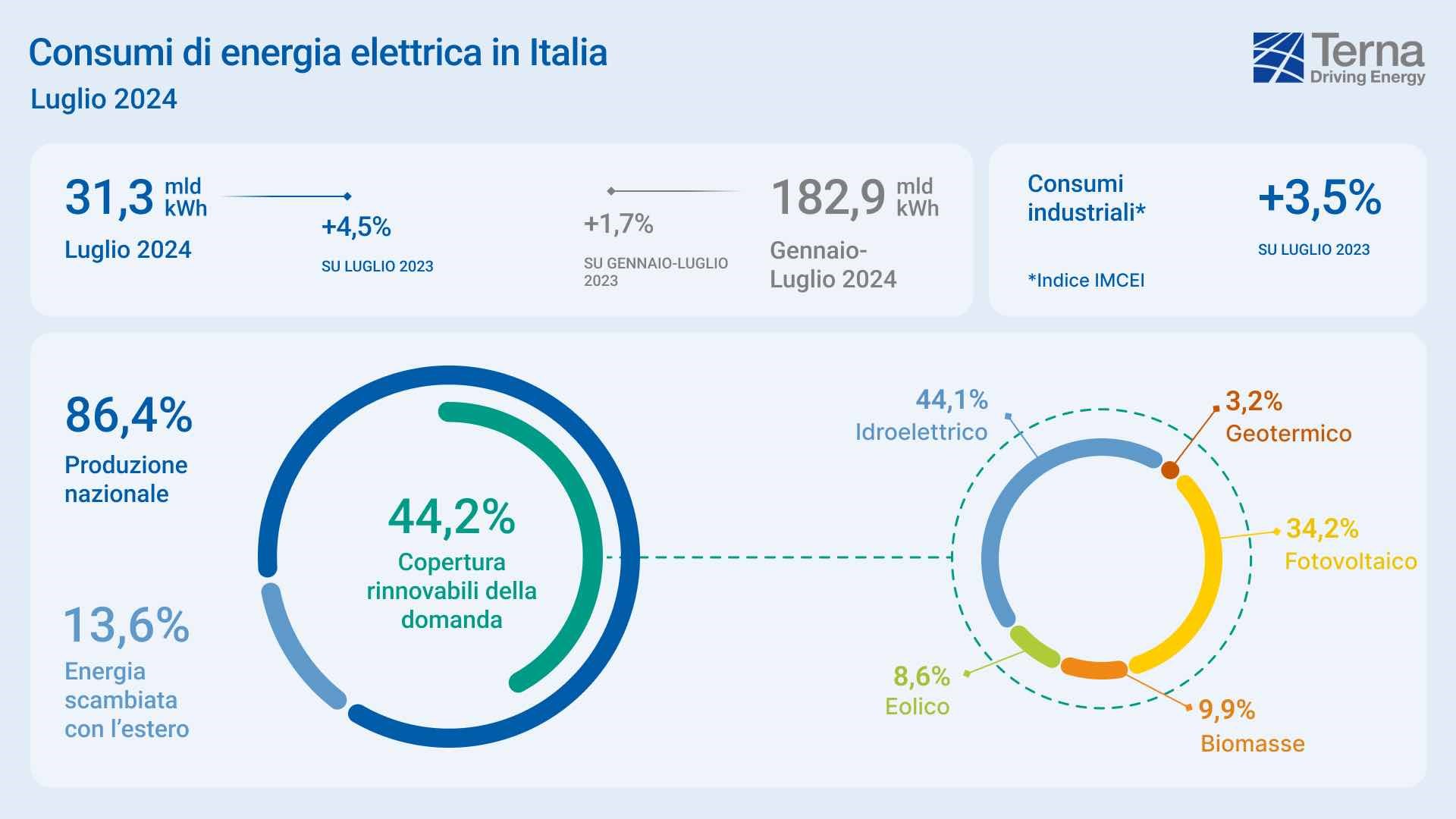 terna-consumo-energia