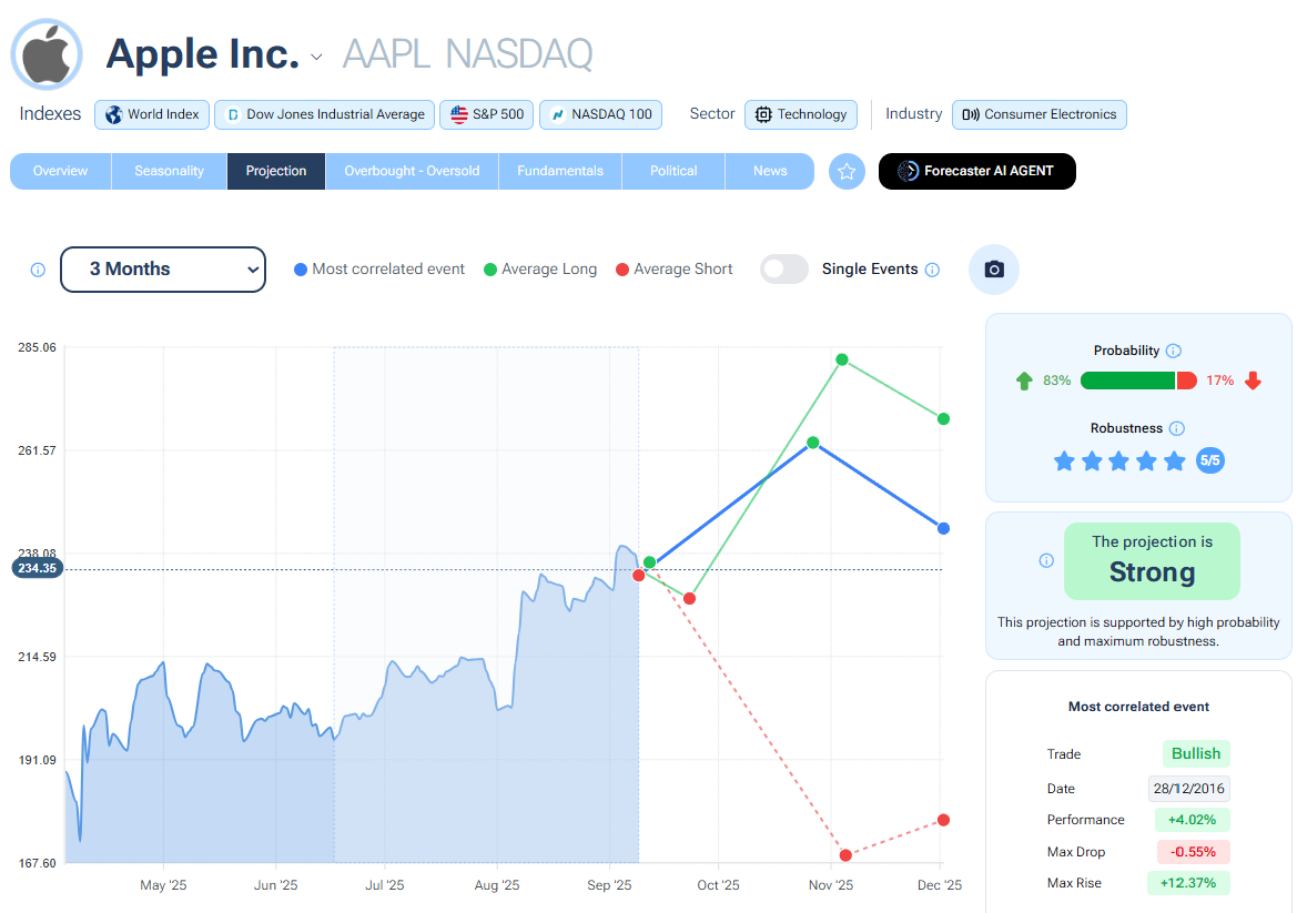 apple-forecast-trading