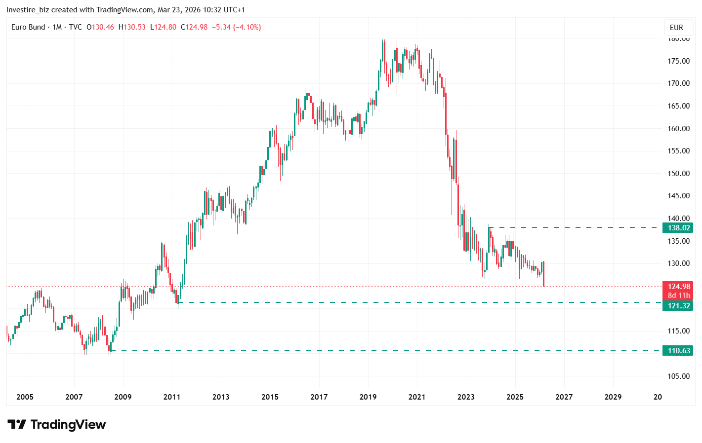 bund-europa-obbligazioni