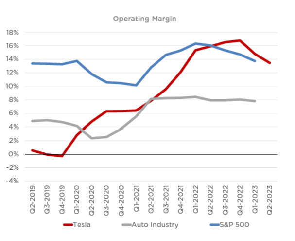 S&P500-margini-tesla