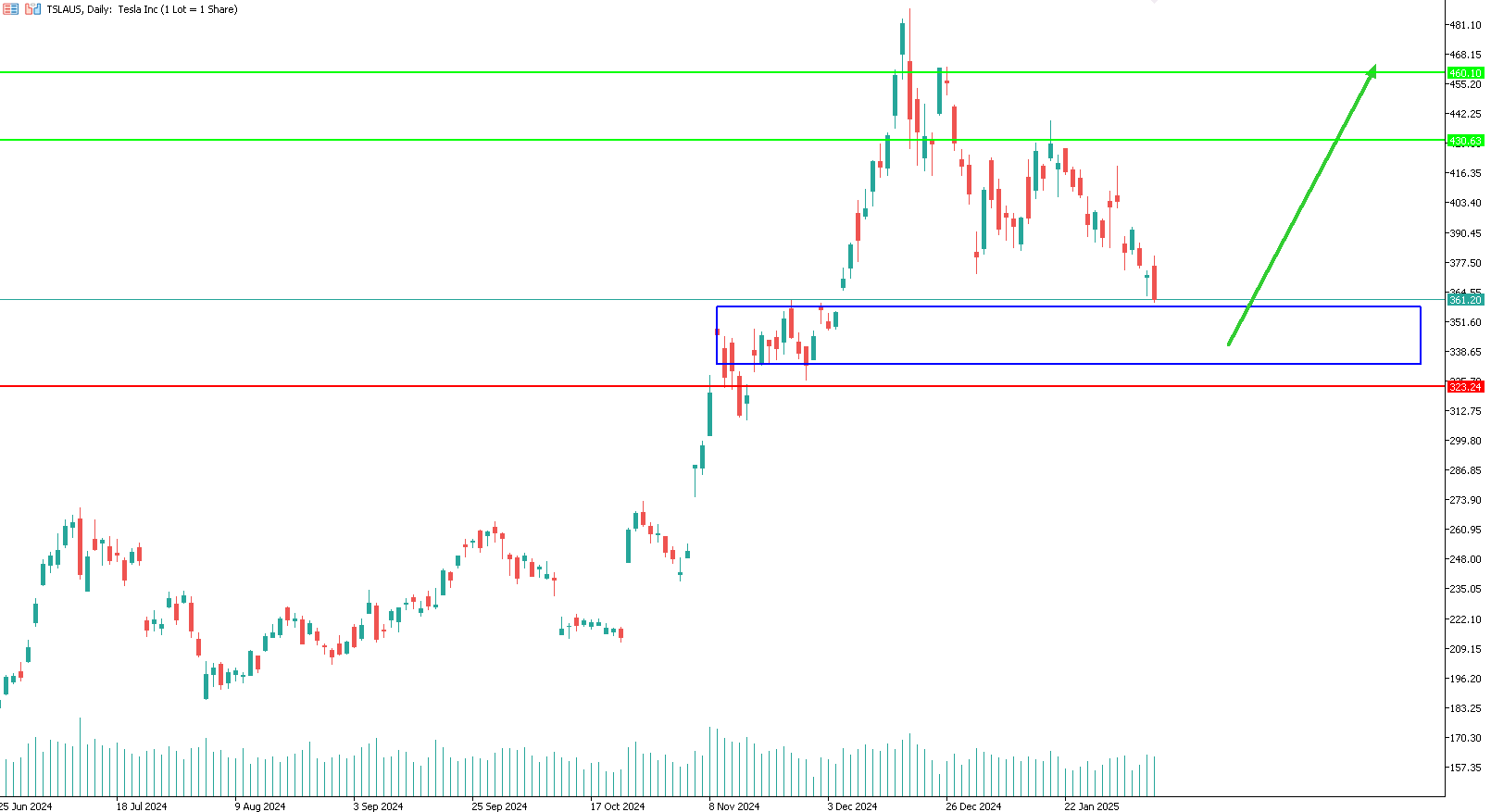 tesla-trading-buy