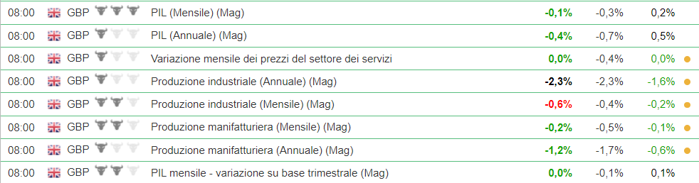 uk-produzione-pil