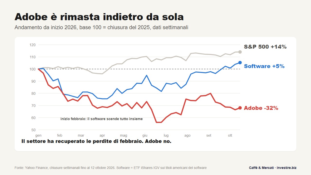 adobe-software-azioni
